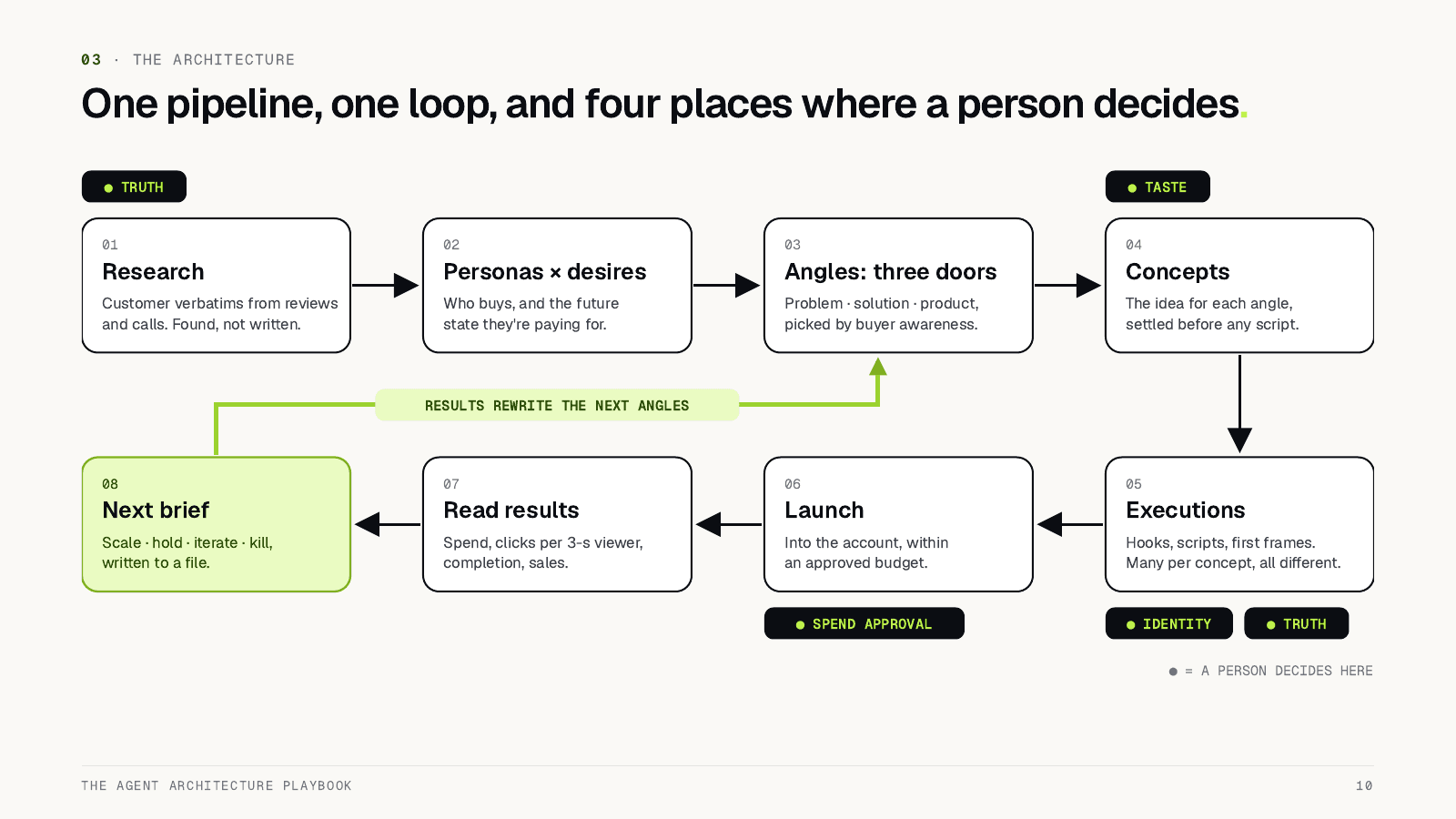 Page 10 of the playbook: The architecture on one page