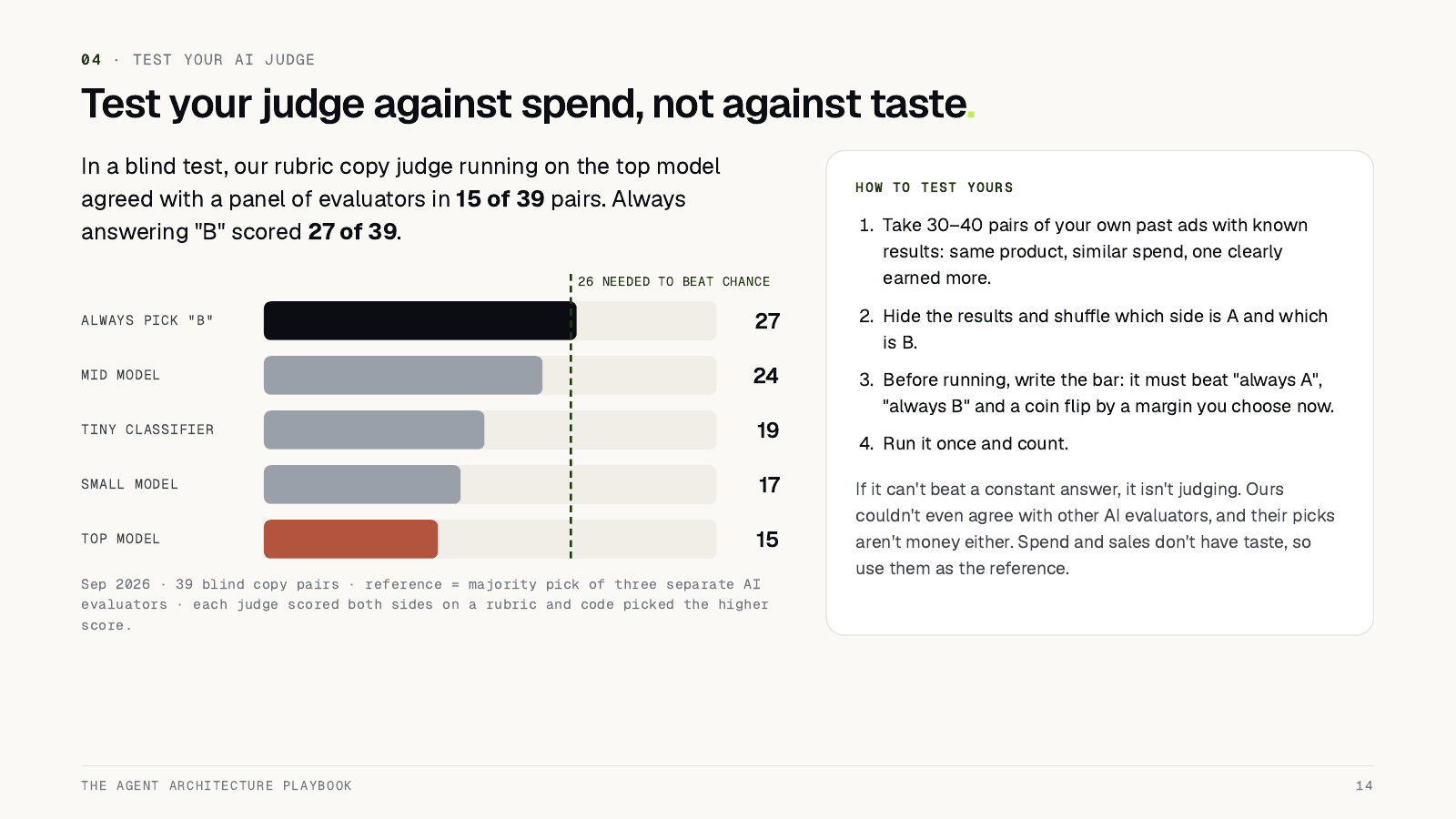 Page 14 of the playbook: Test your AI judge against spend