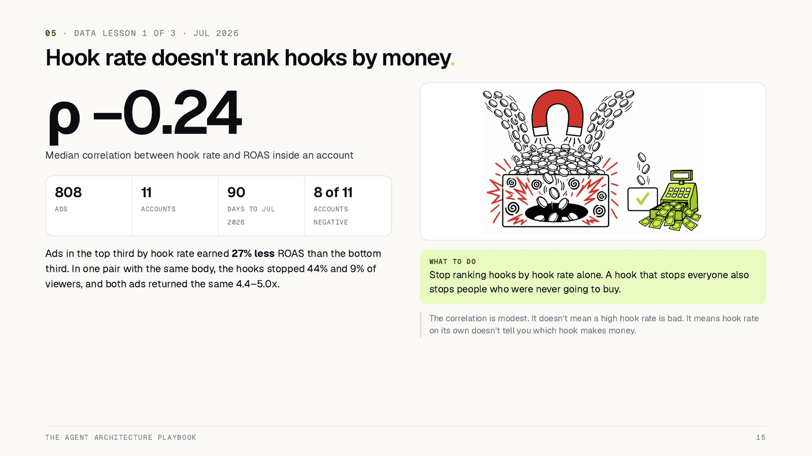 Page 15 of the playbook: Hook rate doesn't rank hooks by money